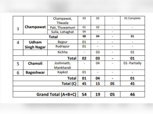 ਭਾਰੀ ਮੀਂਹ ਕਾਰਨ ਉੱਤਰਾਖੰਡ ਵਿਚ ਹੁਣ ਤੱਕ 54 ਲੋਕਾਂ ਦੀ ਮੌਤ